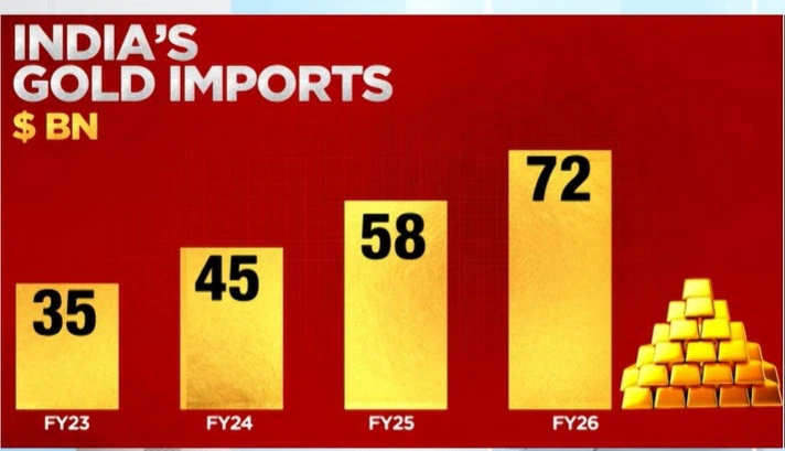 Importations d'or